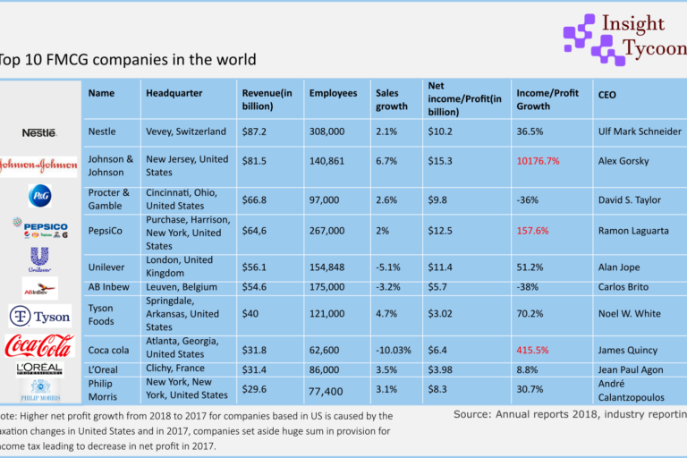 FMCG Industry Insight