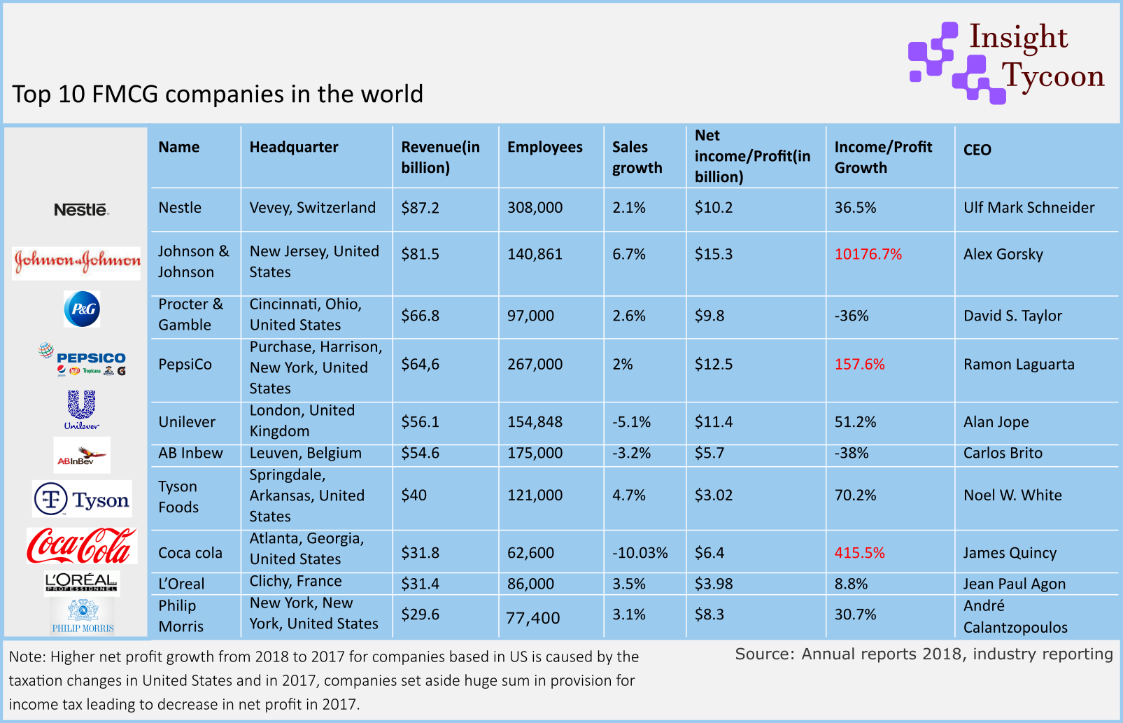 FMCG Industry Insight