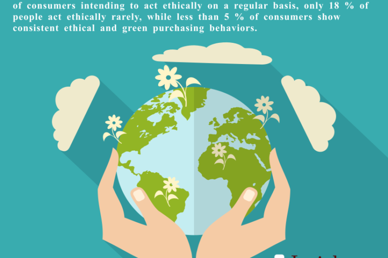 Corporate Social responsibility Ecology