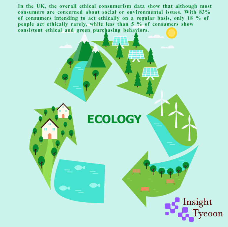 Corporate Social responsibility Ecology
