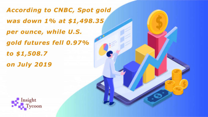 Price of Gold and US Dollar Price of Gold and US Dollar