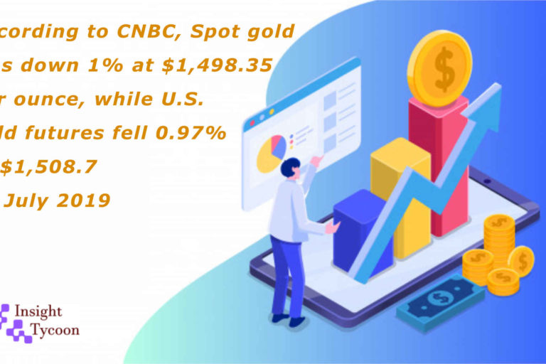 Price of Gold and US Dollar