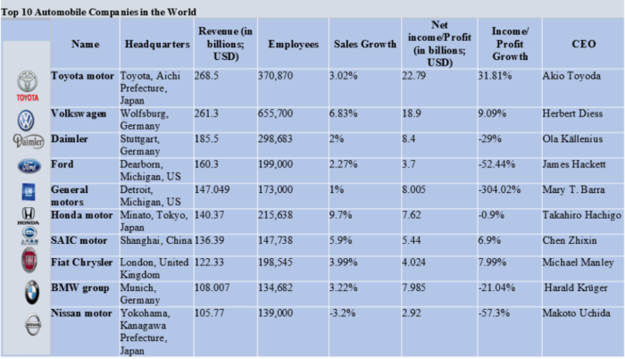Top 10 Companies in Automobile Sector Top 10 Companies in Automobile Sector