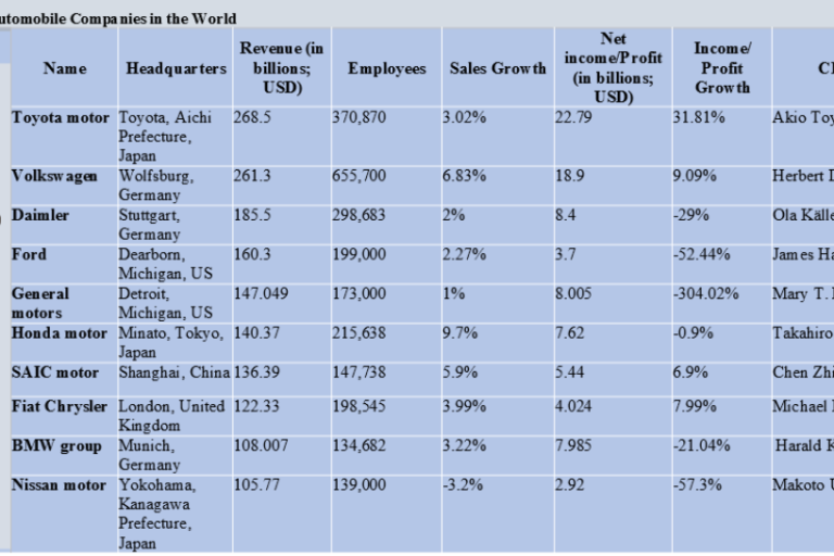 Top 10 Companies in Automobile Sector