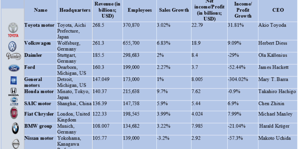 Top 10 Companies in Automobile Sector Top 10 Companies in Automobile Sector