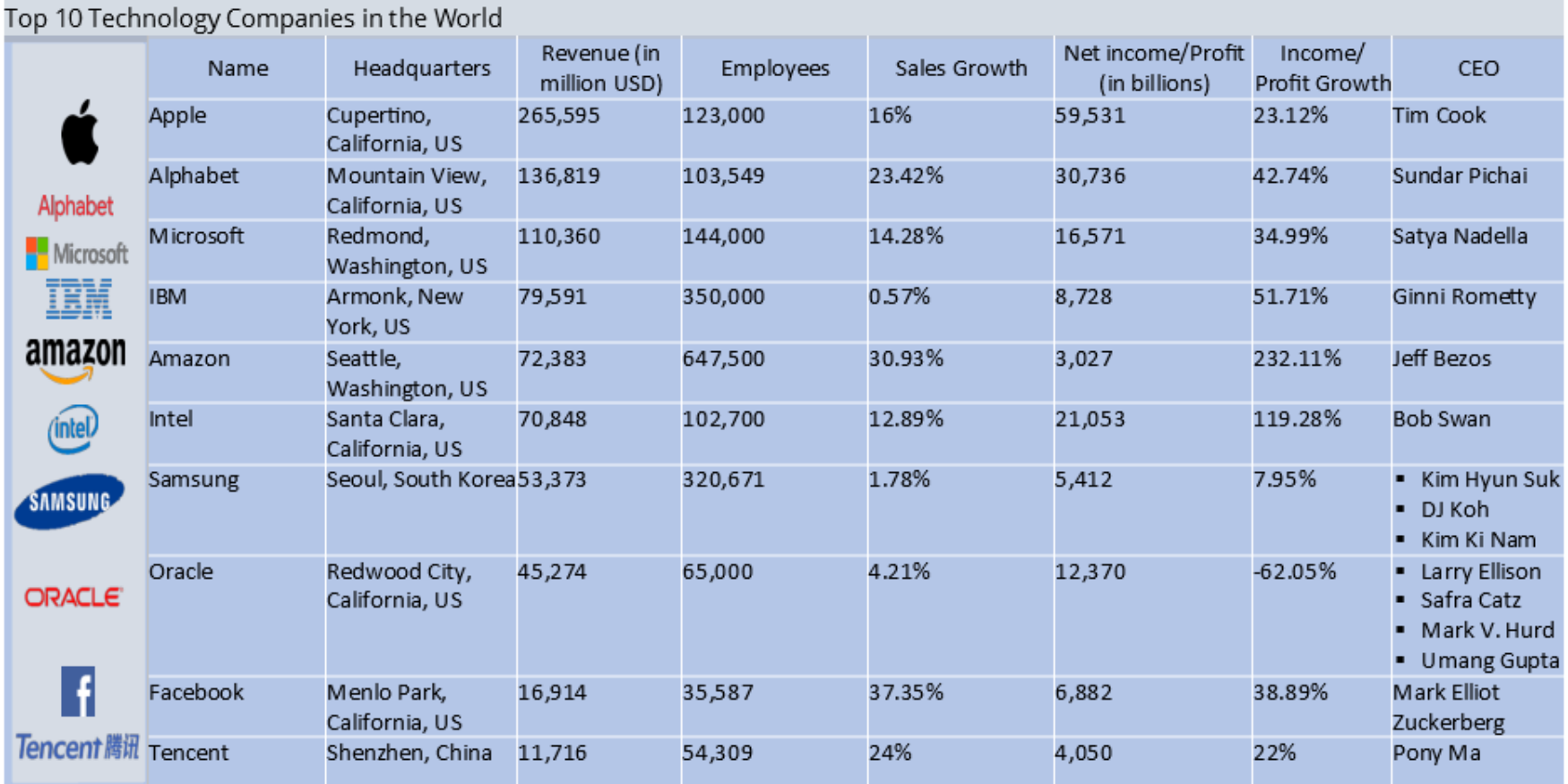 Top 10 Technology Companies in 2019 | Insight