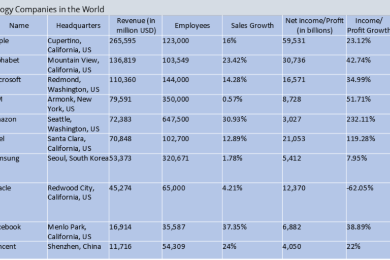 Top 10 Technology Companies in the World