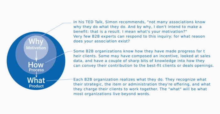 SIMON SINEK THE GOLDEN CIRCLE