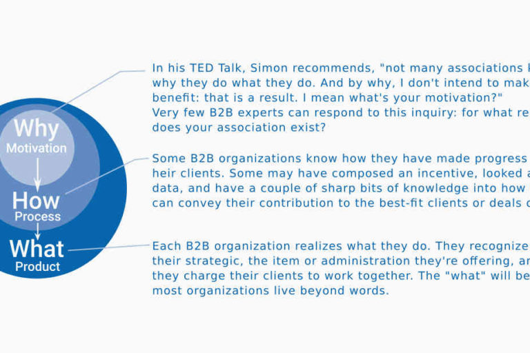 SIMON SINEK THE GOLDEN CIRCLE